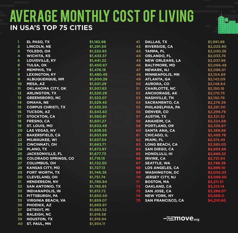 Colorado Springs on More Economical End of Places to Live in US